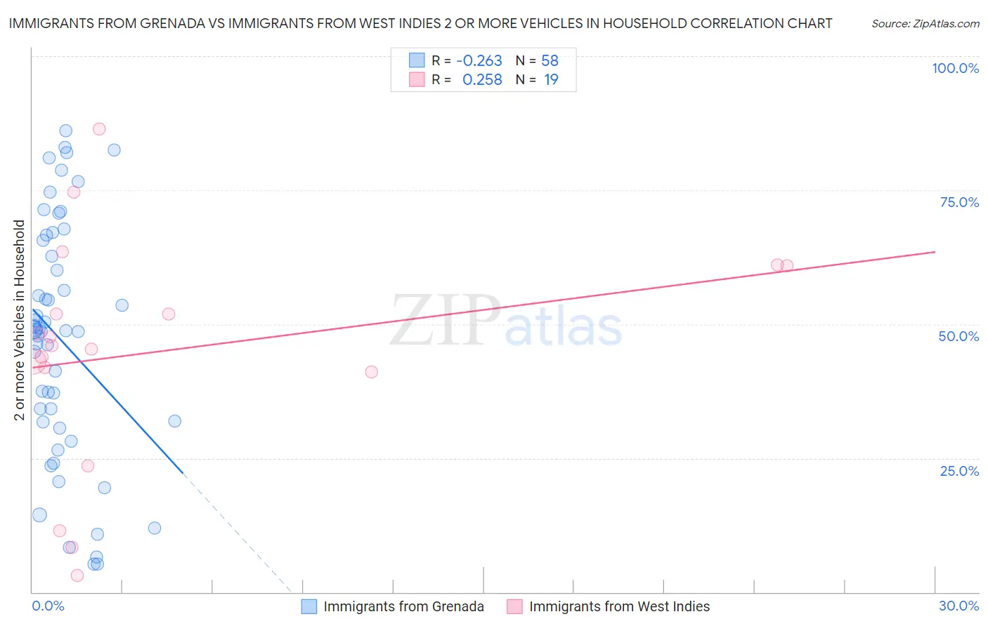 Immigrants from Grenada vs Immigrants from West Indies 2 or more Vehicles in Household