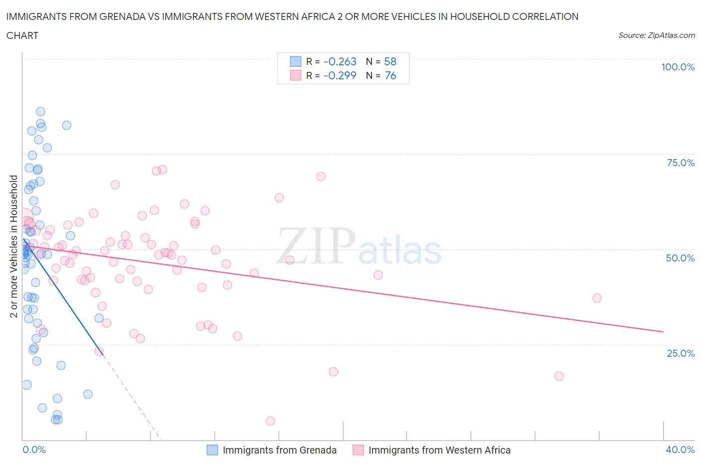 Immigrants from Grenada vs Immigrants from Western Africa 2 or more Vehicles in Household