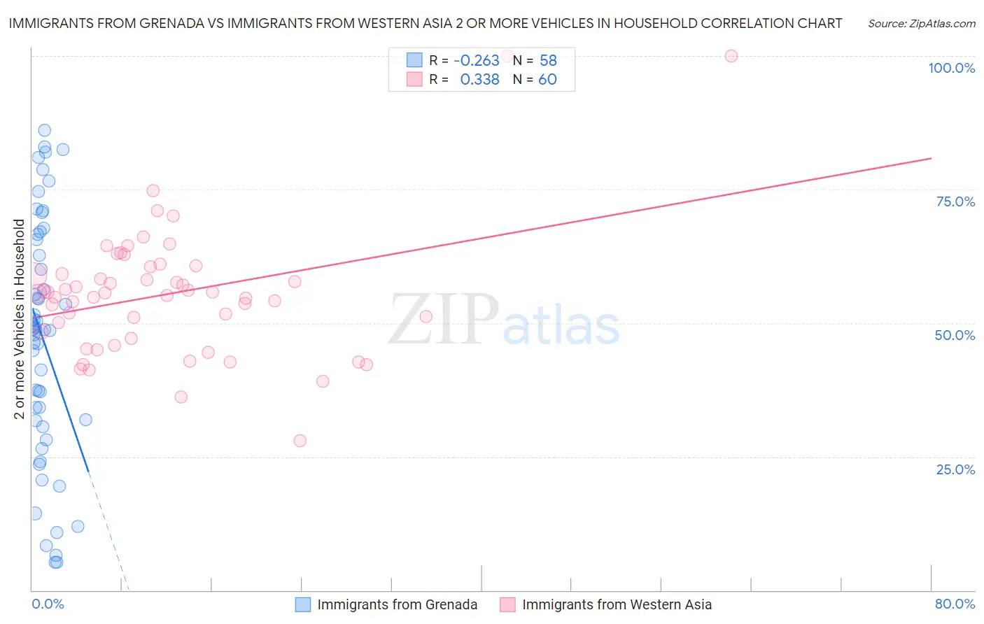 Immigrants from Grenada vs Immigrants from Western Asia 2 or more Vehicles in Household