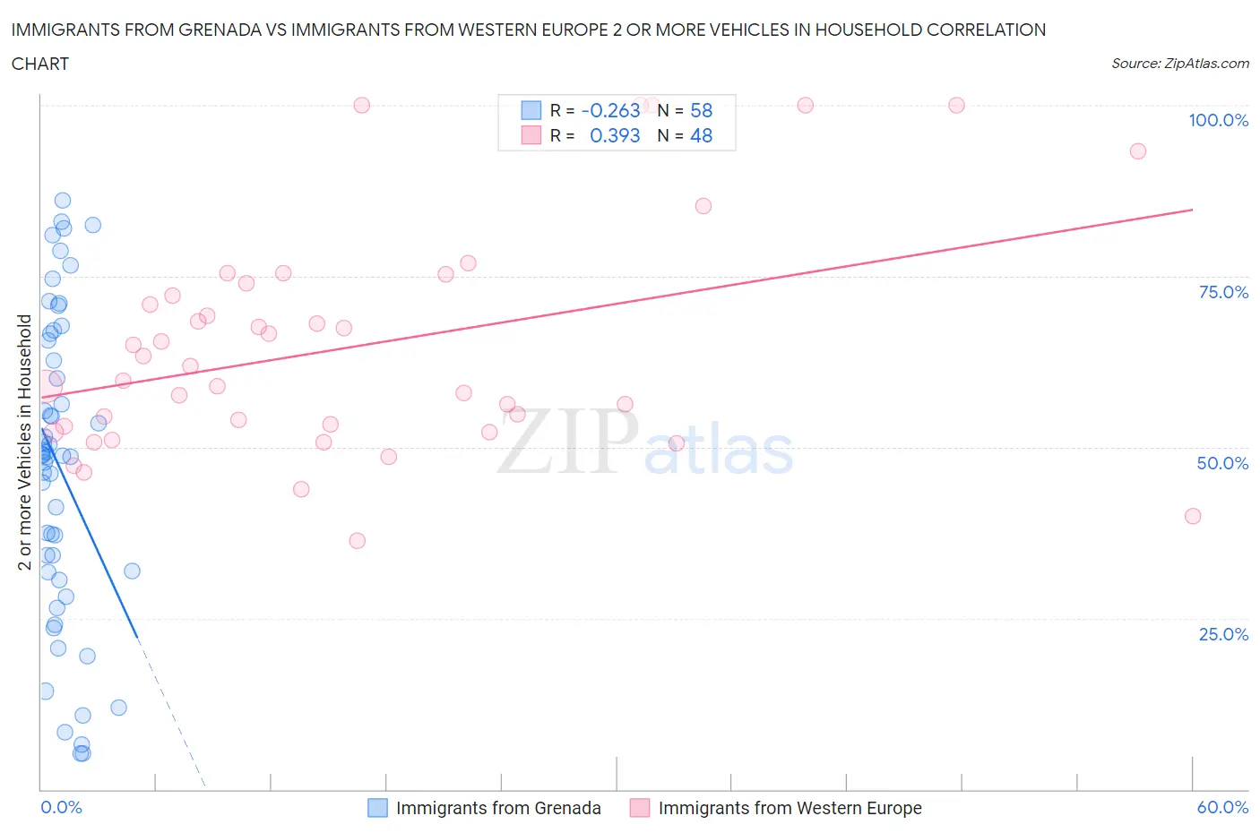 Immigrants from Grenada vs Immigrants from Western Europe 2 or more Vehicles in Household