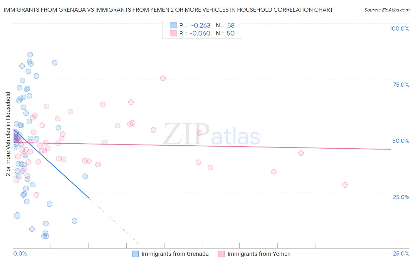 Immigrants from Grenada vs Immigrants from Yemen 2 or more Vehicles in Household