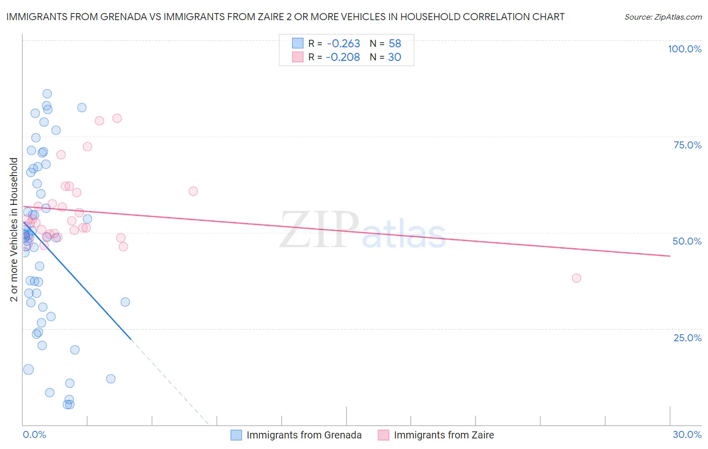 Immigrants from Grenada vs Immigrants from Zaire 2 or more Vehicles in Household