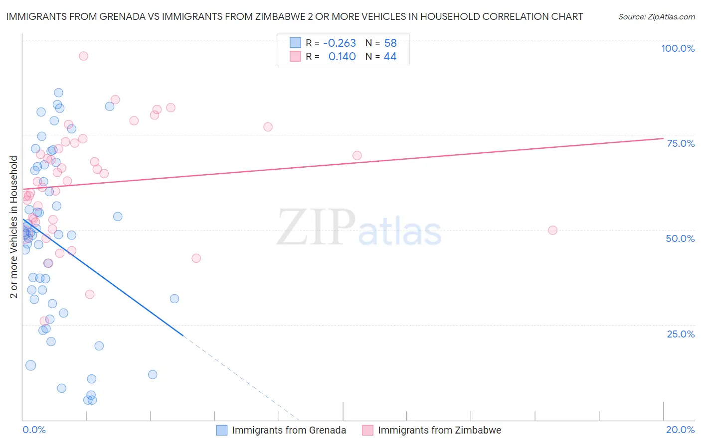 Immigrants from Grenada vs Immigrants from Zimbabwe 2 or more Vehicles in Household