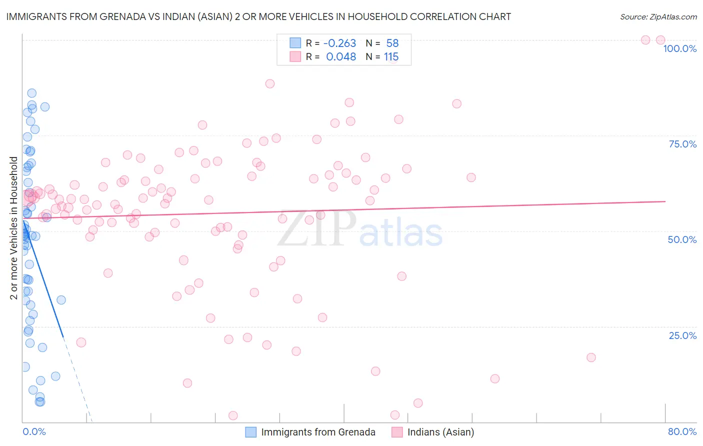Immigrants from Grenada vs Indian (Asian) 2 or more Vehicles in Household