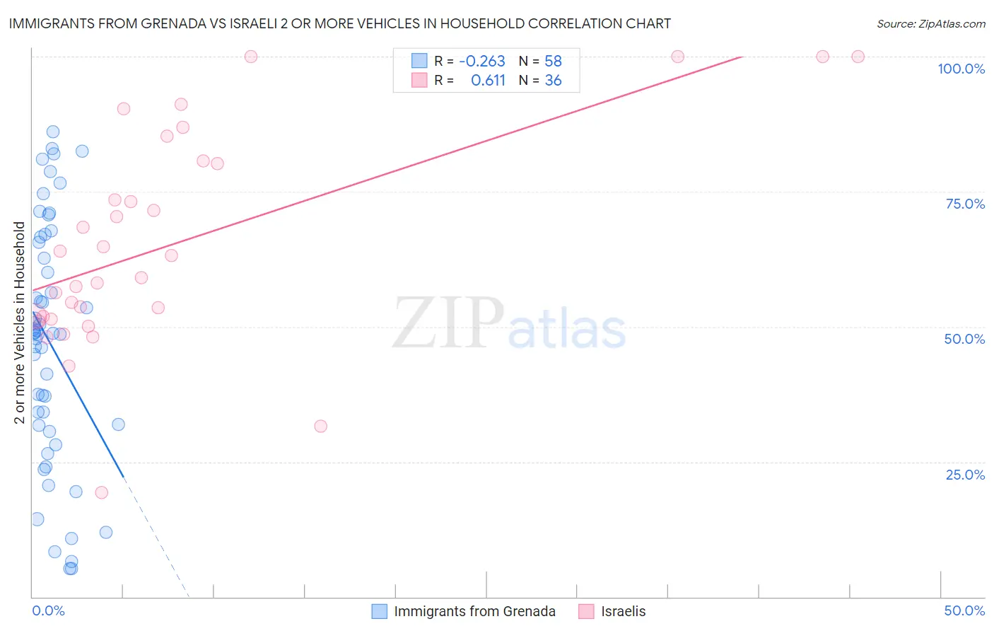 Immigrants from Grenada vs Israeli 2 or more Vehicles in Household