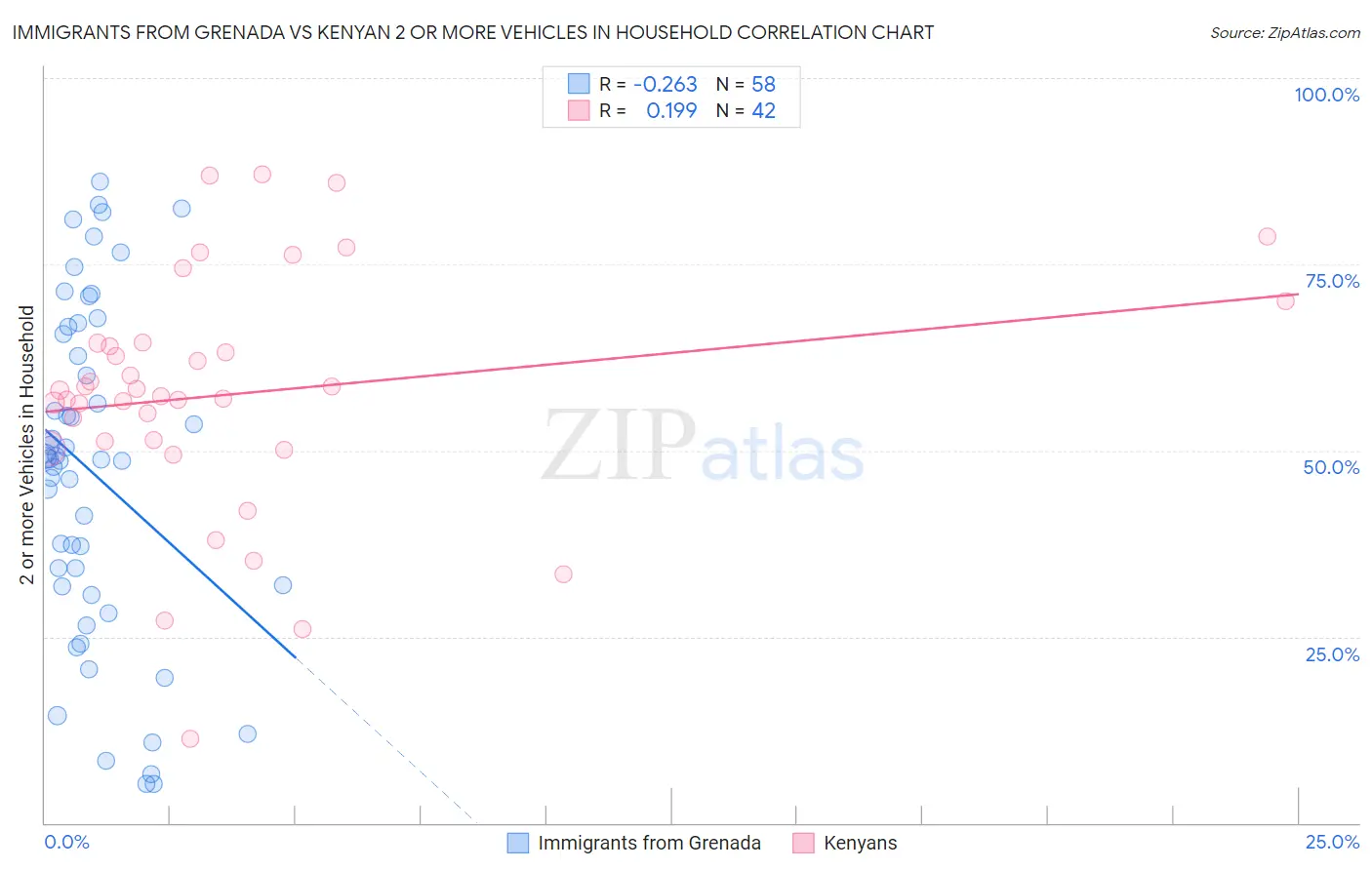 Immigrants from Grenada vs Kenyan 2 or more Vehicles in Household