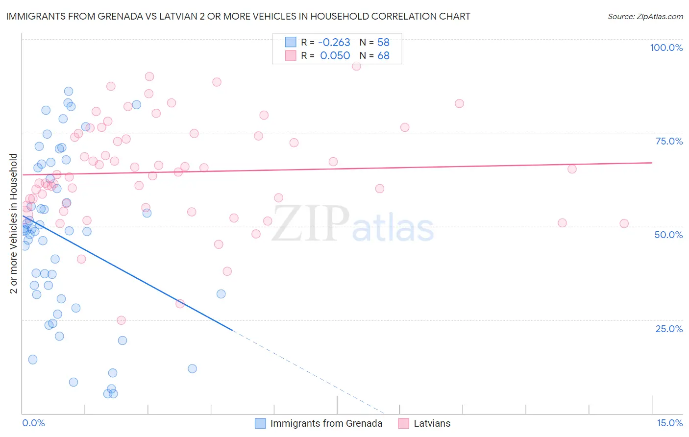 Immigrants from Grenada vs Latvian 2 or more Vehicles in Household