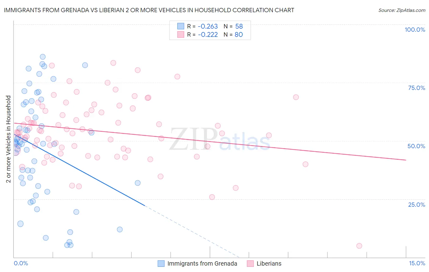Immigrants from Grenada vs Liberian 2 or more Vehicles in Household