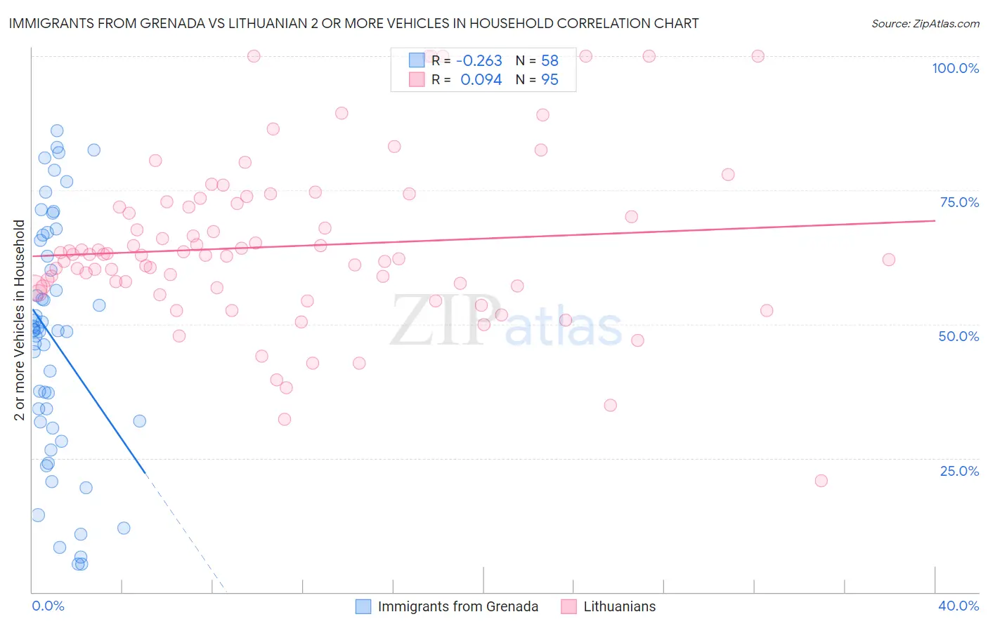Immigrants from Grenada vs Lithuanian 2 or more Vehicles in Household