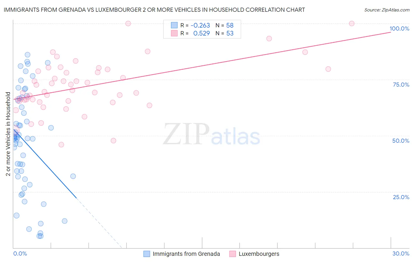 Immigrants from Grenada vs Luxembourger 2 or more Vehicles in Household