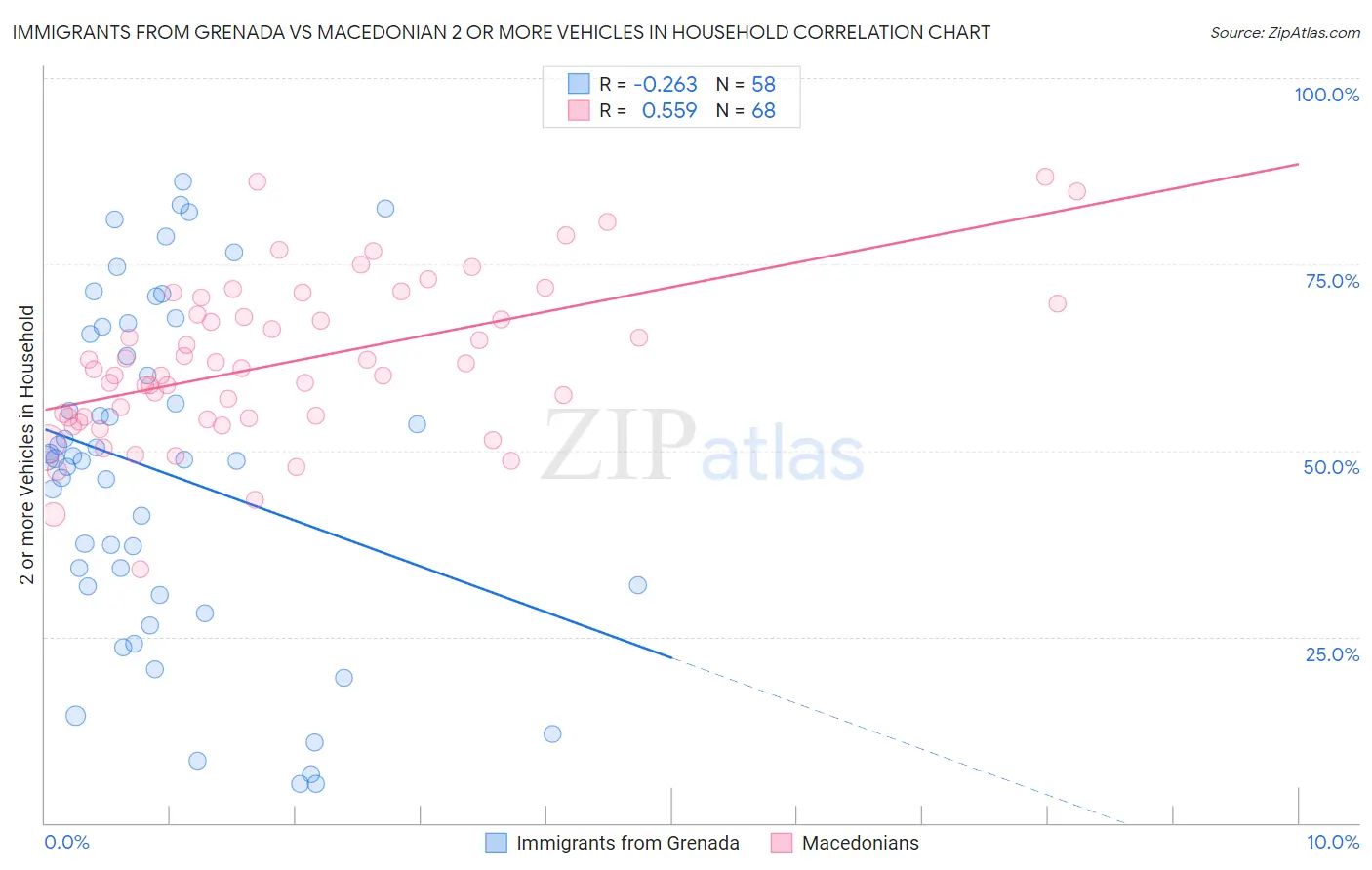 Immigrants from Grenada vs Macedonian 2 or more Vehicles in Household