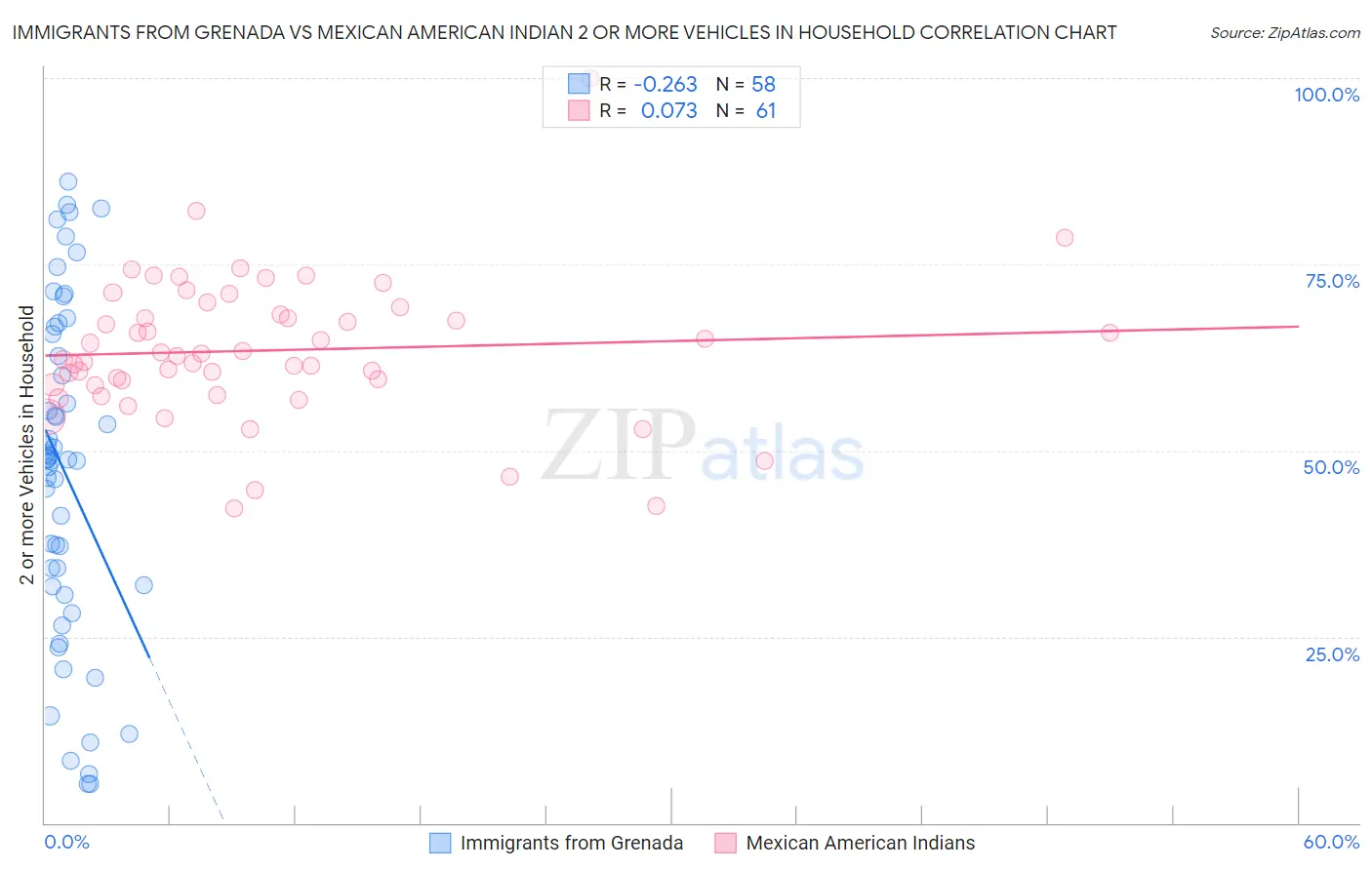 Immigrants from Grenada vs Mexican American Indian 2 or more Vehicles in Household