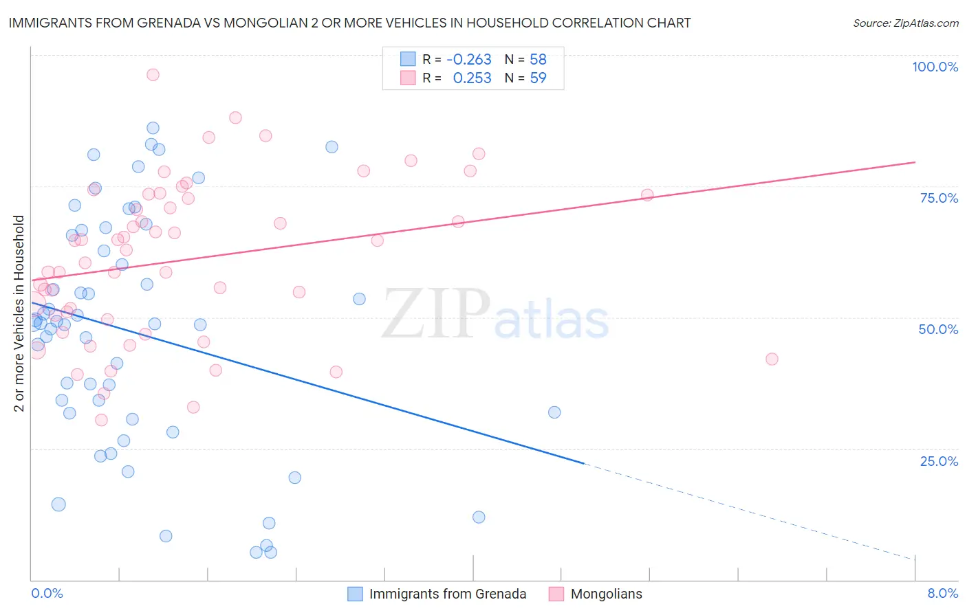 Immigrants from Grenada vs Mongolian 2 or more Vehicles in Household