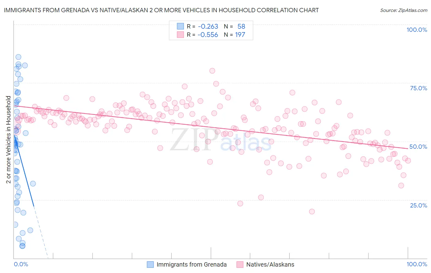 Immigrants from Grenada vs Native/Alaskan 2 or more Vehicles in Household