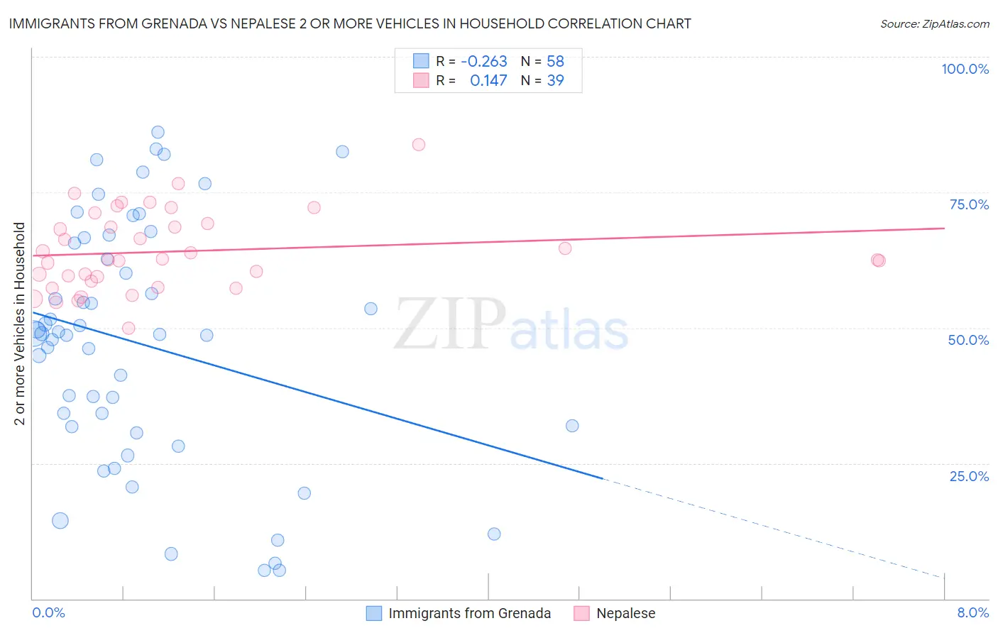 Immigrants from Grenada vs Nepalese 2 or more Vehicles in Household