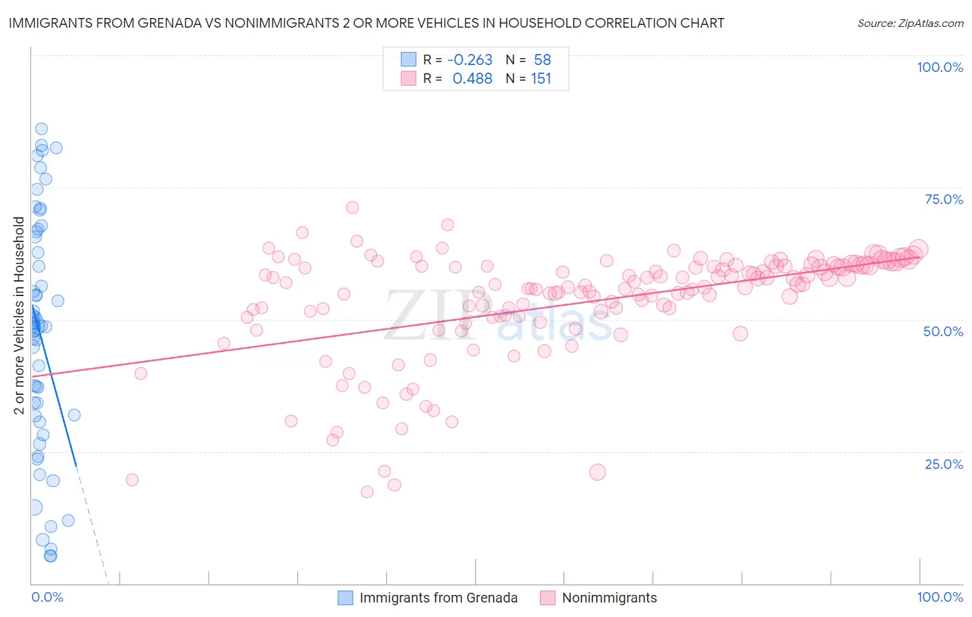 Immigrants from Grenada vs Nonimmigrants 2 or more Vehicles in Household