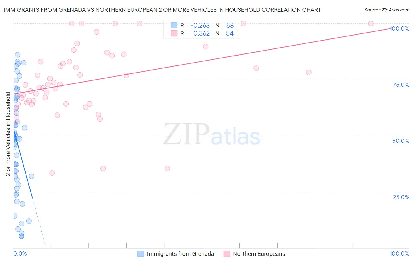 Immigrants from Grenada vs Northern European 2 or more Vehicles in Household