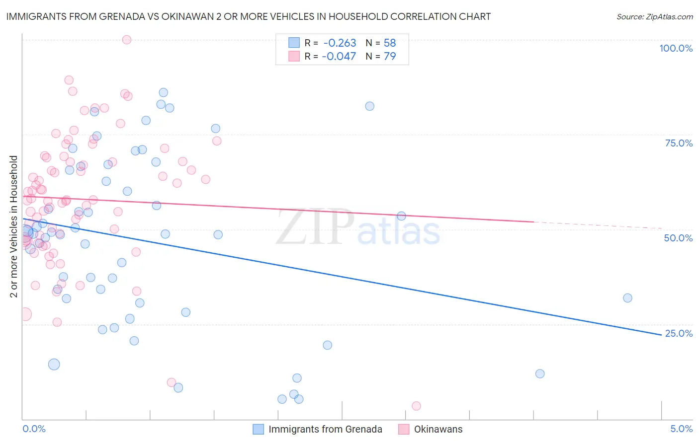 Immigrants from Grenada vs Okinawan 2 or more Vehicles in Household