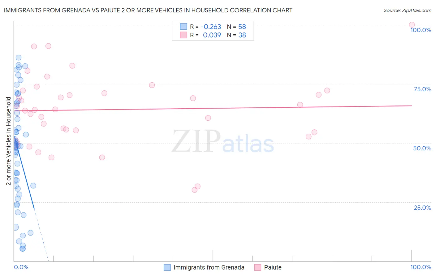 Immigrants from Grenada vs Paiute 2 or more Vehicles in Household