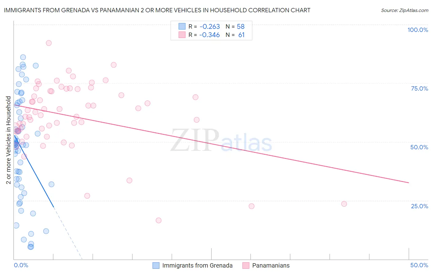 Immigrants from Grenada vs Panamanian 2 or more Vehicles in Household