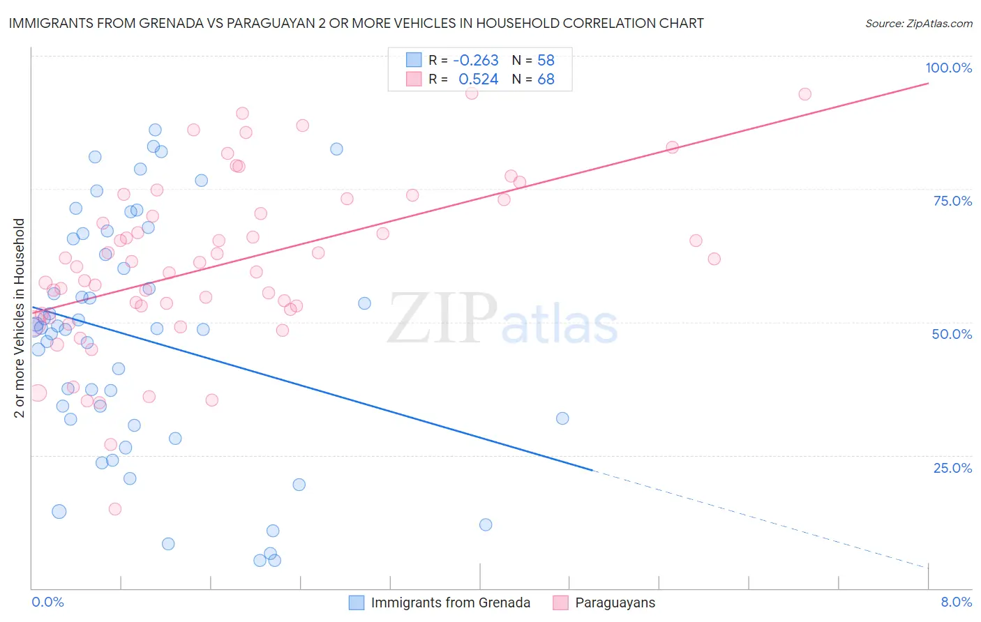 Immigrants from Grenada vs Paraguayan 2 or more Vehicles in Household