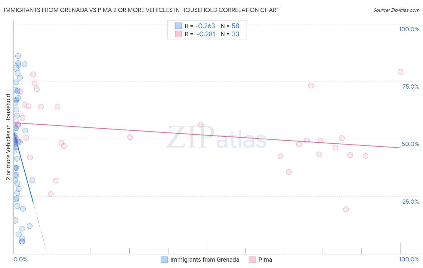 Immigrants from Grenada vs Pima 2 or more Vehicles in Household