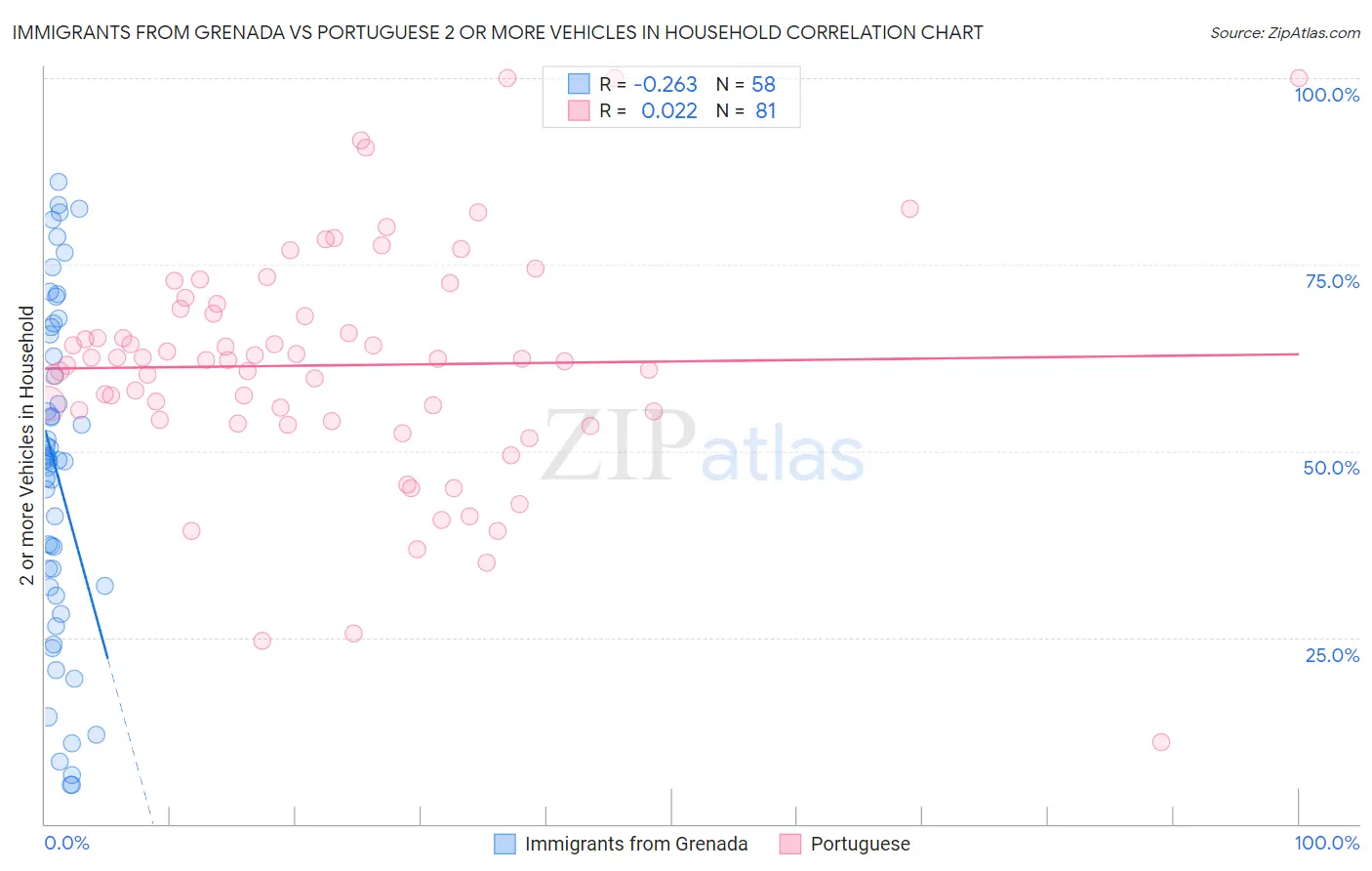 Immigrants from Grenada vs Portuguese 2 or more Vehicles in Household