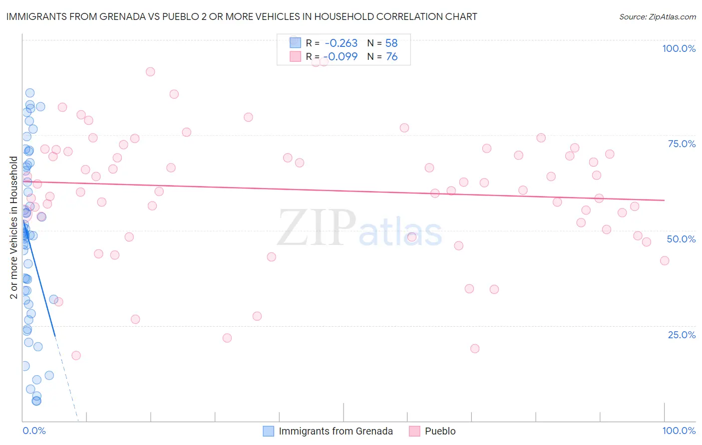 Immigrants from Grenada vs Pueblo 2 or more Vehicles in Household