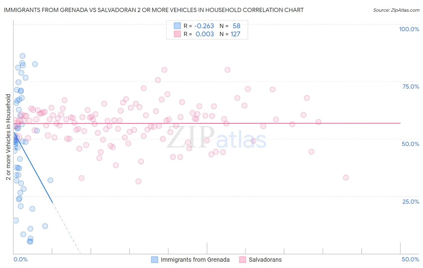Immigrants from Grenada vs Salvadoran 2 or more Vehicles in Household