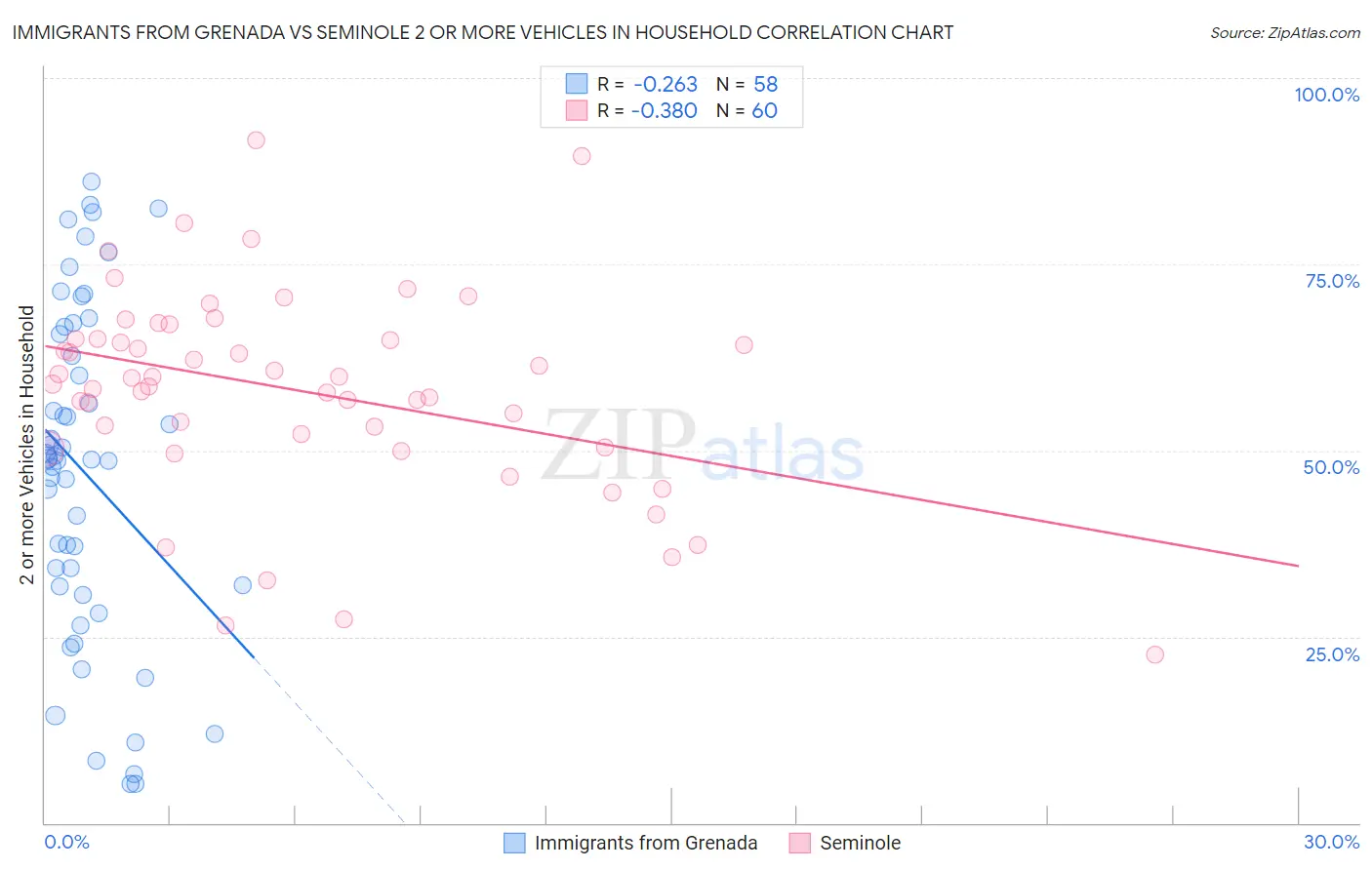 Immigrants from Grenada vs Seminole 2 or more Vehicles in Household