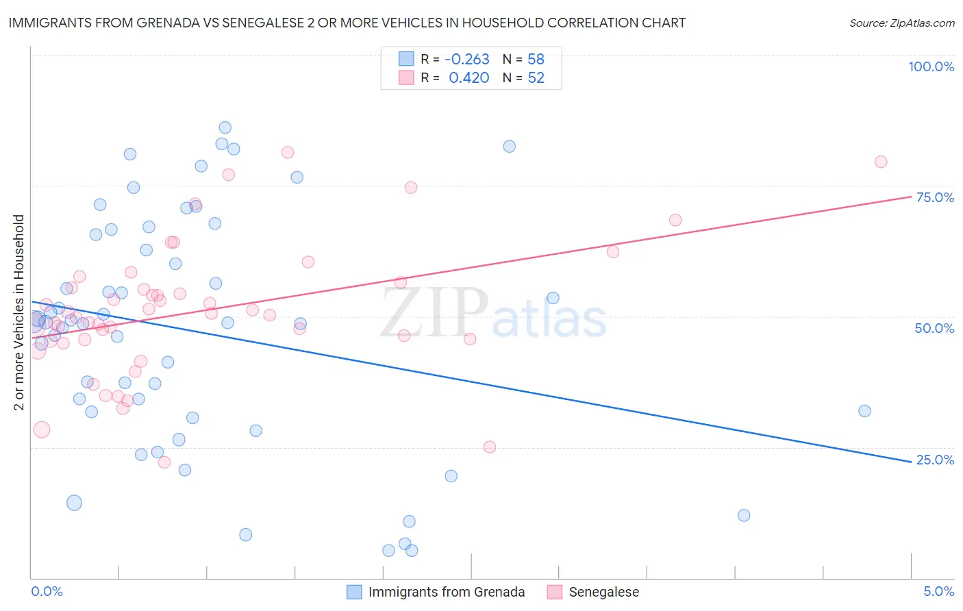 Immigrants from Grenada vs Senegalese 2 or more Vehicles in Household