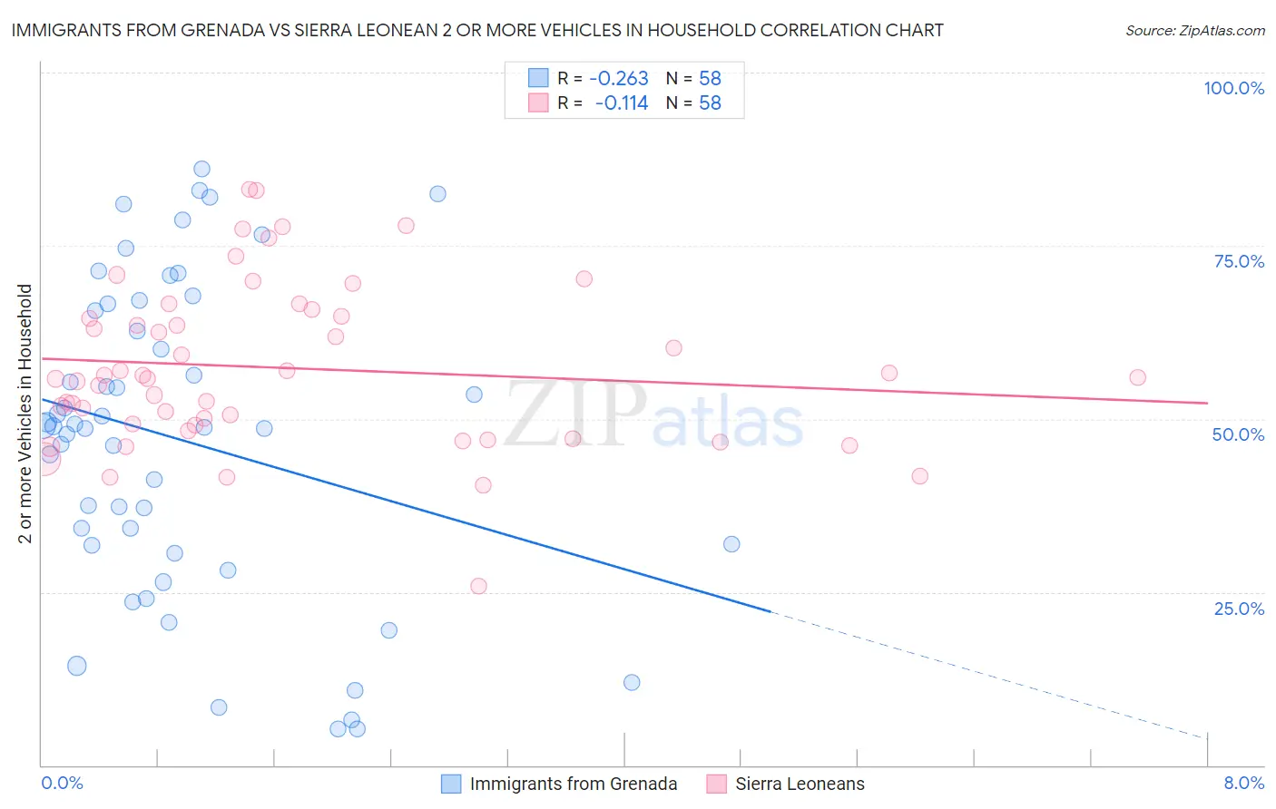Immigrants from Grenada vs Sierra Leonean 2 or more Vehicles in Household