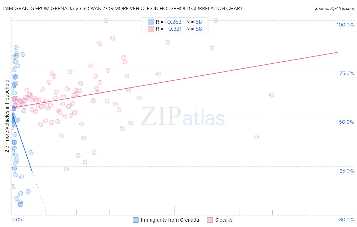 Immigrants from Grenada vs Slovak 2 or more Vehicles in Household