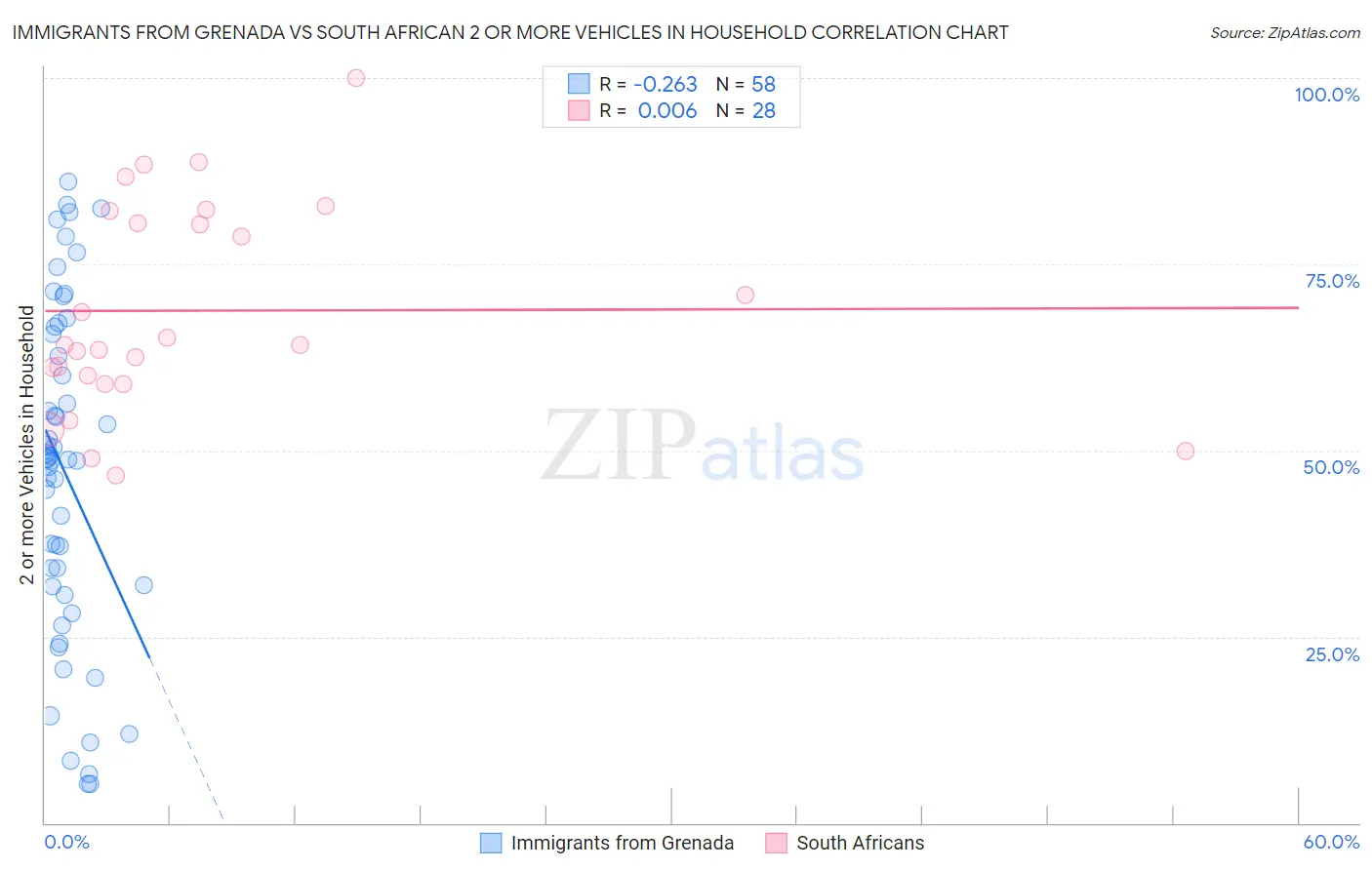 Immigrants from Grenada vs South African 2 or more Vehicles in Household