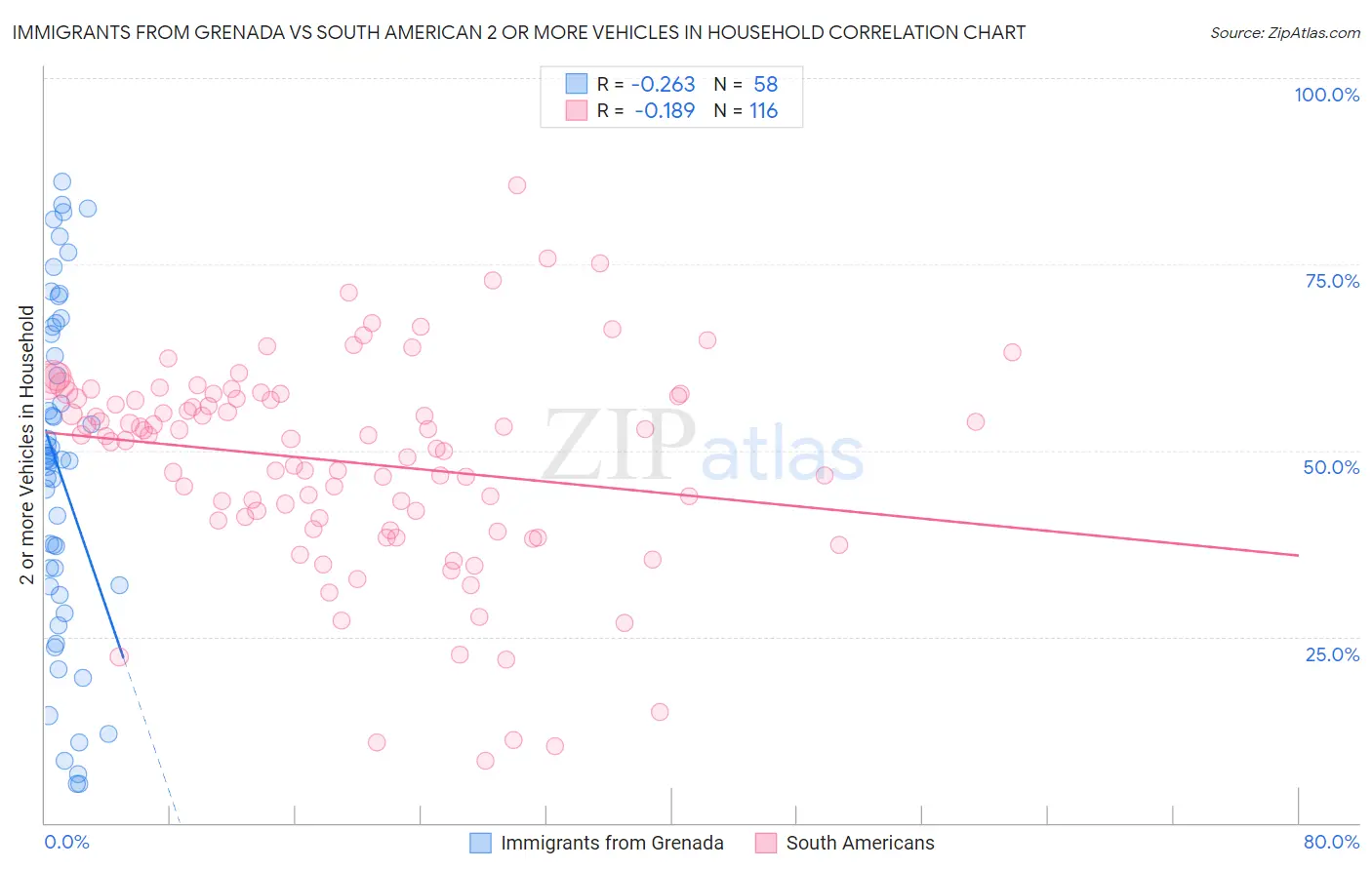 Immigrants from Grenada vs South American 2 or more Vehicles in Household