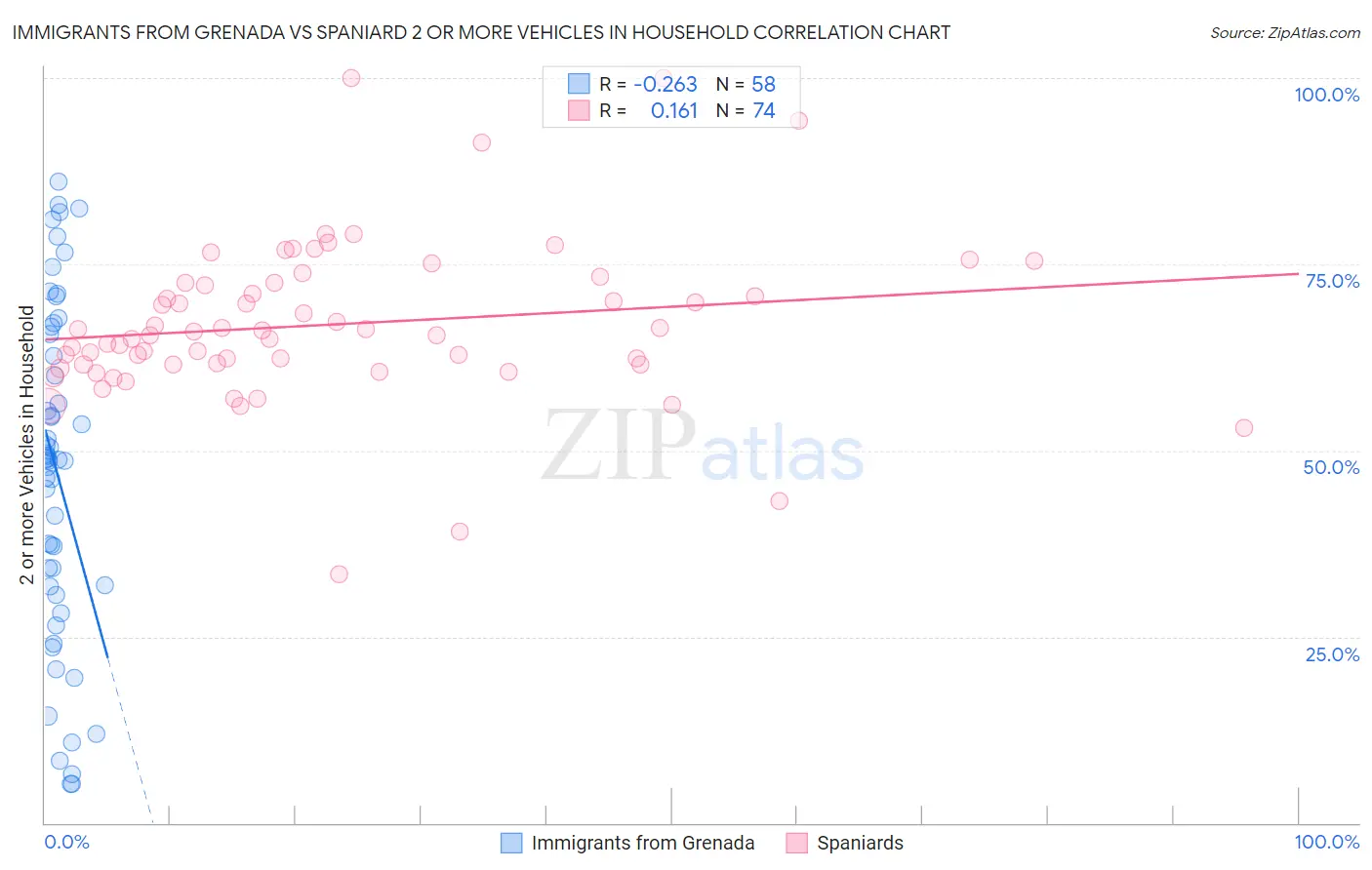 Immigrants from Grenada vs Spaniard 2 or more Vehicles in Household