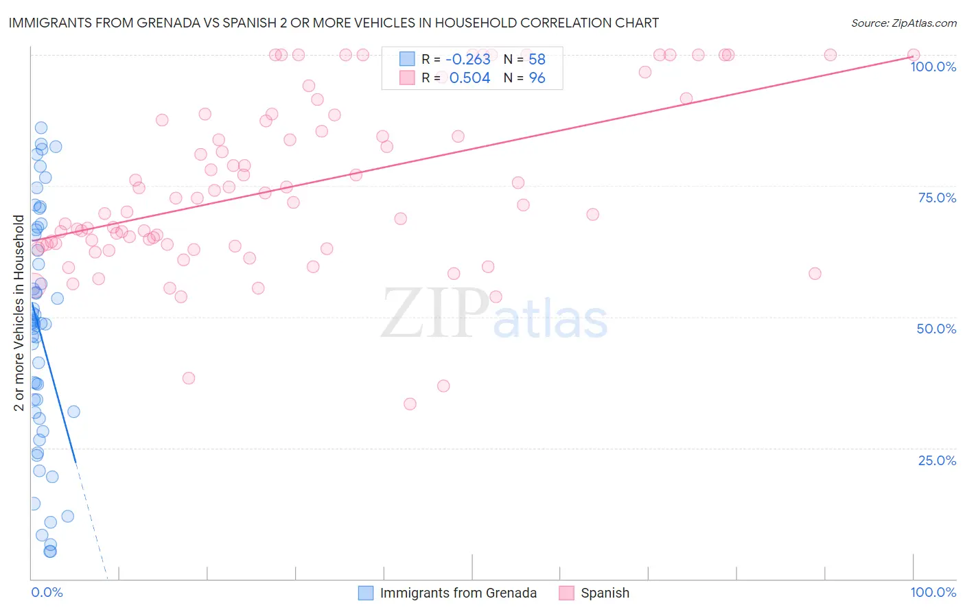 Immigrants from Grenada vs Spanish 2 or more Vehicles in Household