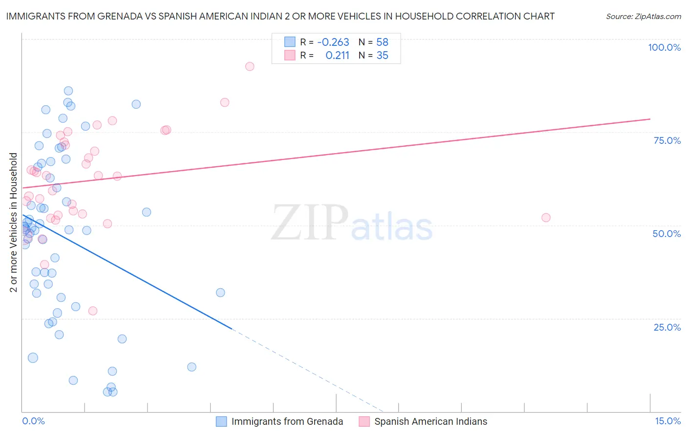 Immigrants from Grenada vs Spanish American Indian 2 or more Vehicles in Household