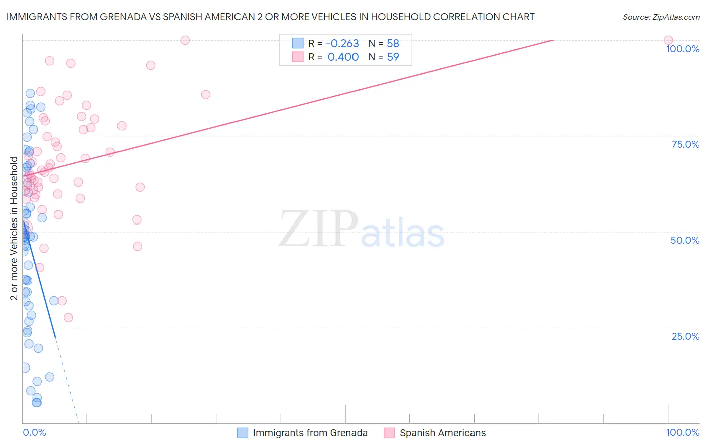 Immigrants from Grenada vs Spanish American 2 or more Vehicles in Household
