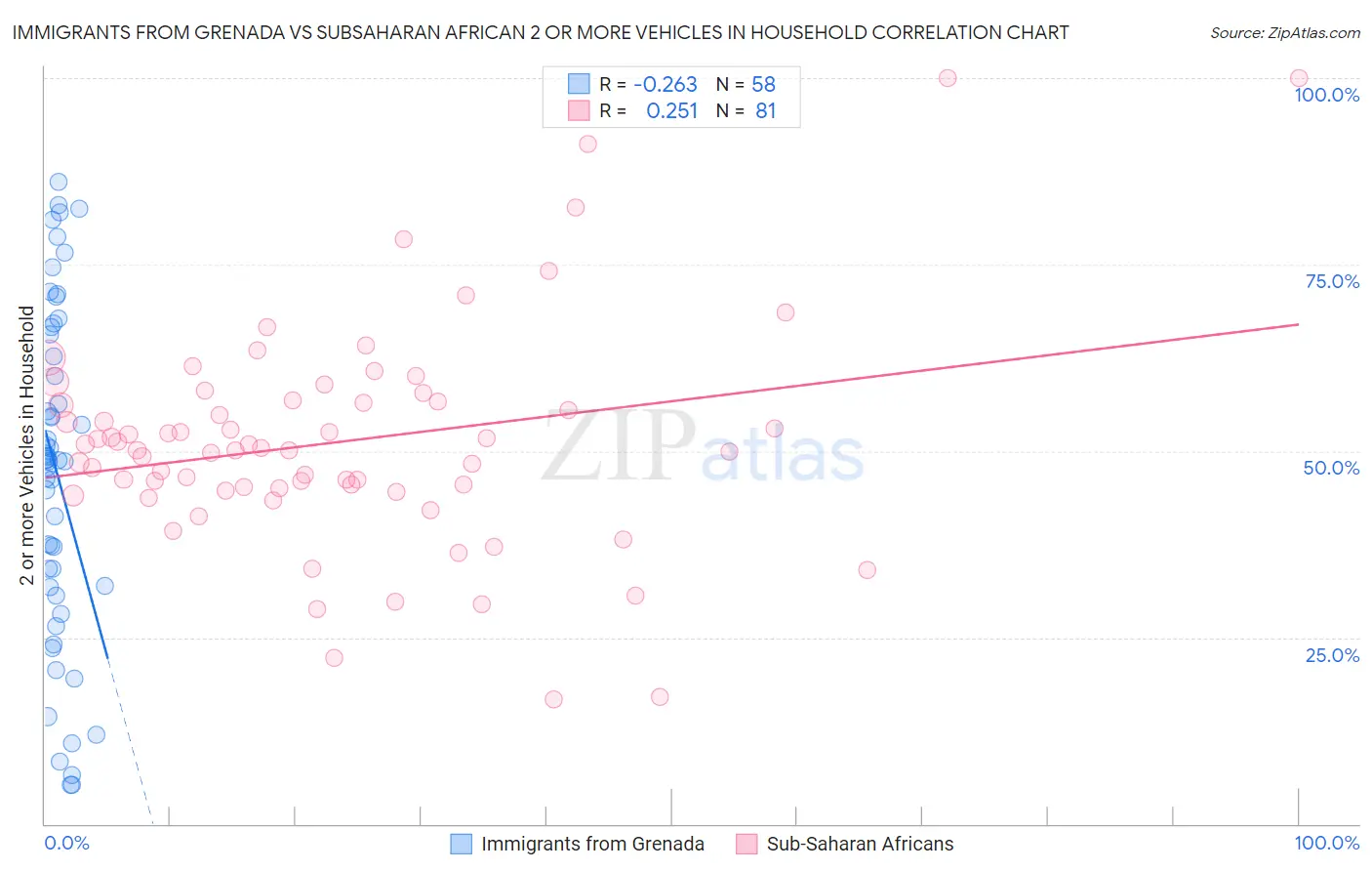 Immigrants from Grenada vs Subsaharan African 2 or more Vehicles in Household