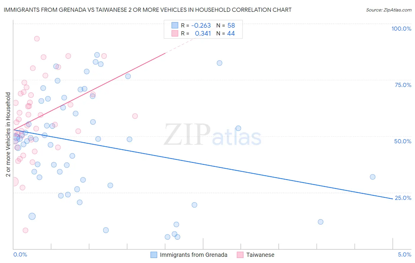 Immigrants from Grenada vs Taiwanese 2 or more Vehicles in Household