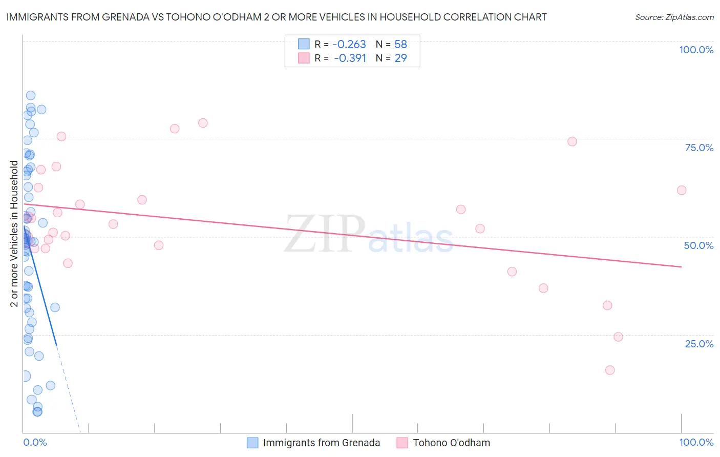 Immigrants from Grenada vs Tohono O'odham 2 or more Vehicles in Household