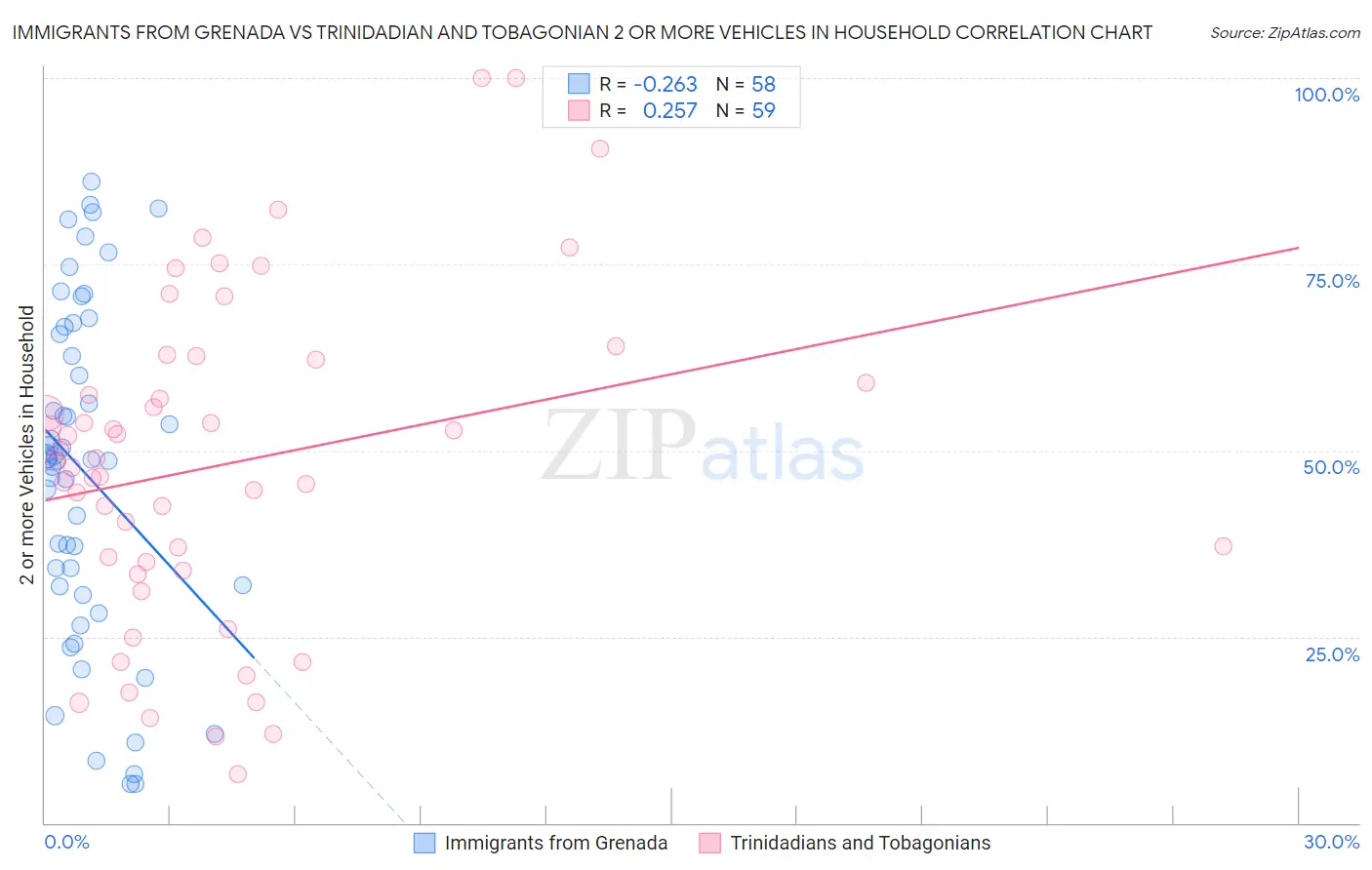 Immigrants from Grenada vs Trinidadian and Tobagonian 2 or more Vehicles in Household