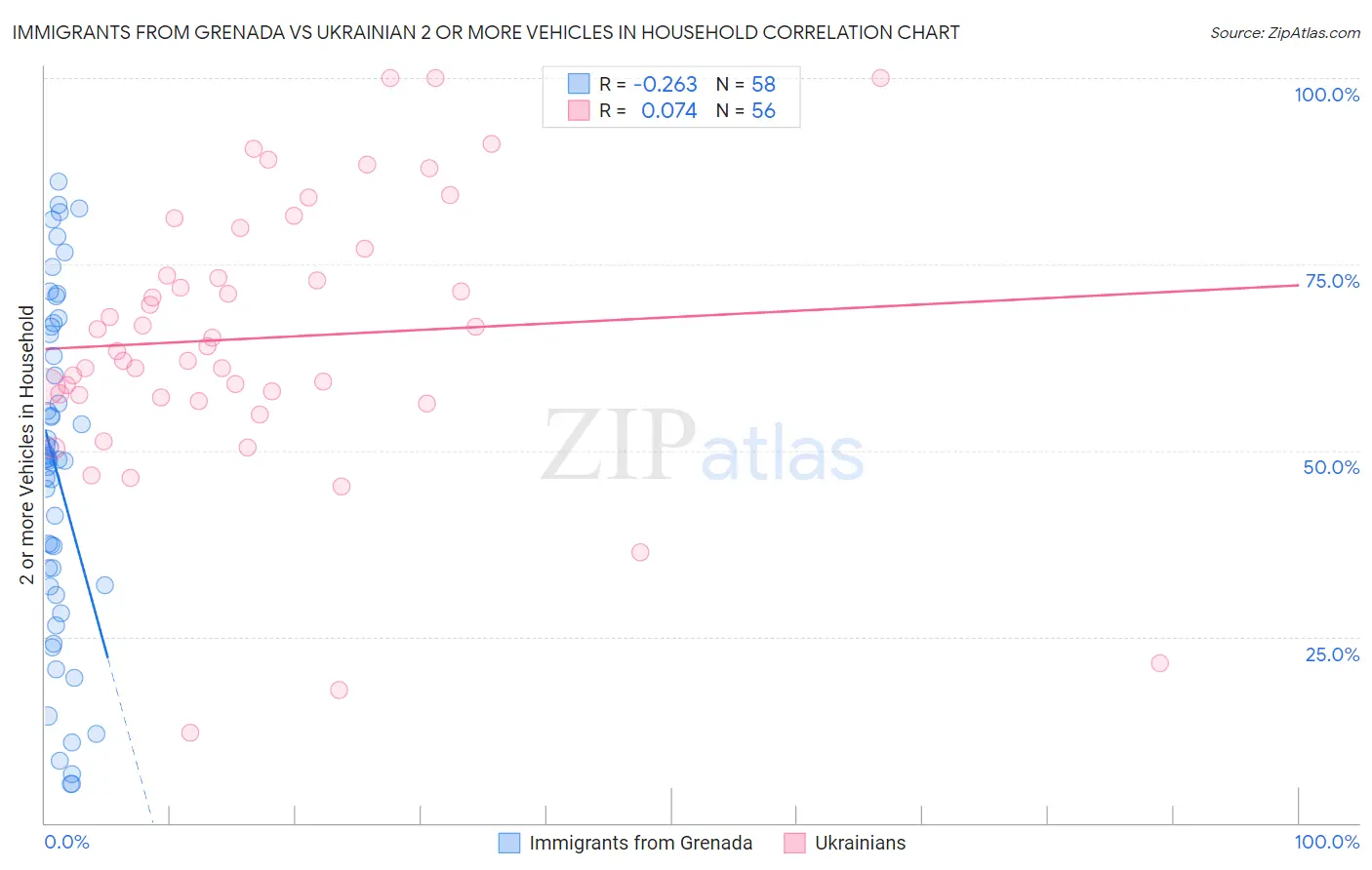 Immigrants from Grenada vs Ukrainian 2 or more Vehicles in Household