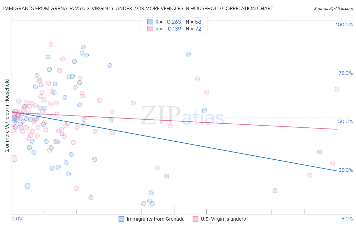 Immigrants from Grenada vs U.S. Virgin Islander 2 or more Vehicles in Household