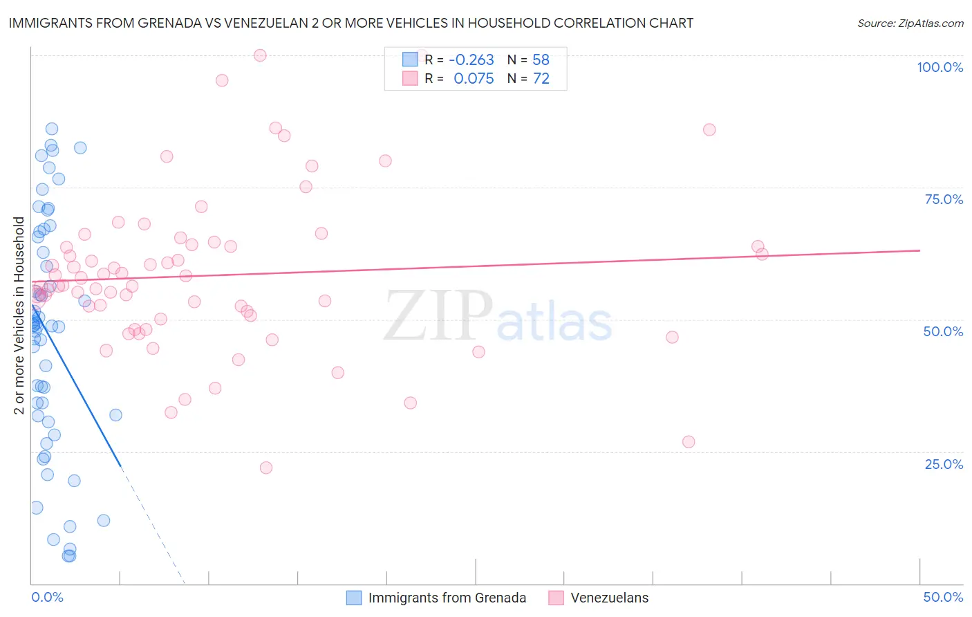 Immigrants from Grenada vs Venezuelan 2 or more Vehicles in Household
