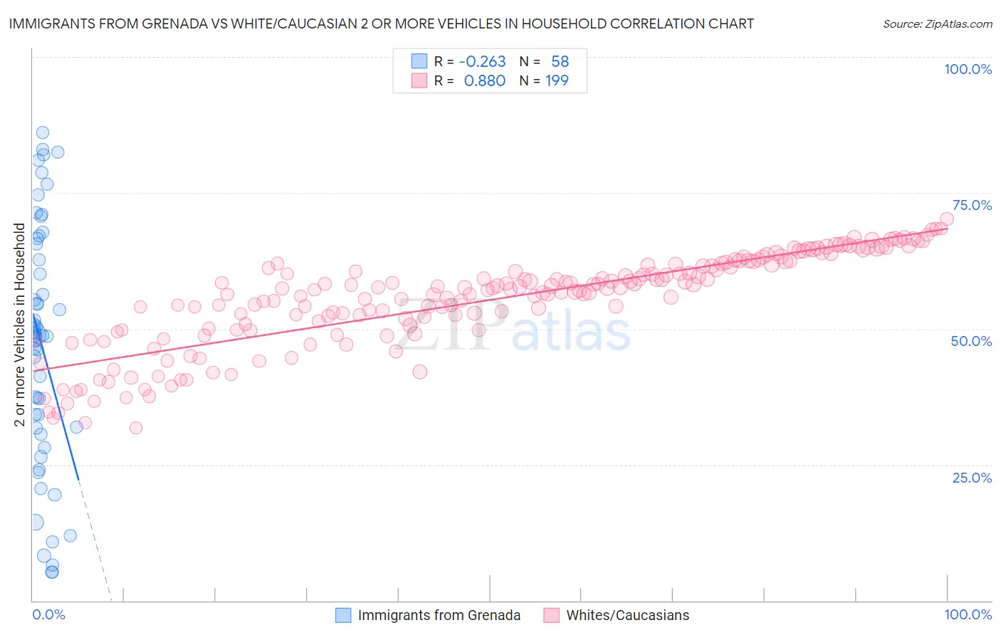 Immigrants from Grenada vs White/Caucasian 2 or more Vehicles in Household