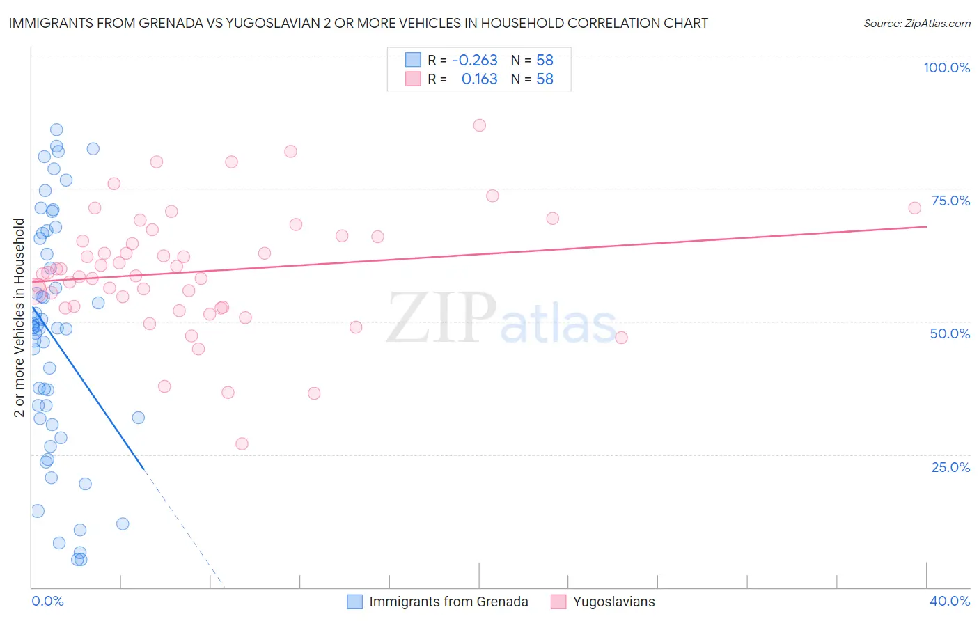 Immigrants from Grenada vs Yugoslavian 2 or more Vehicles in Household