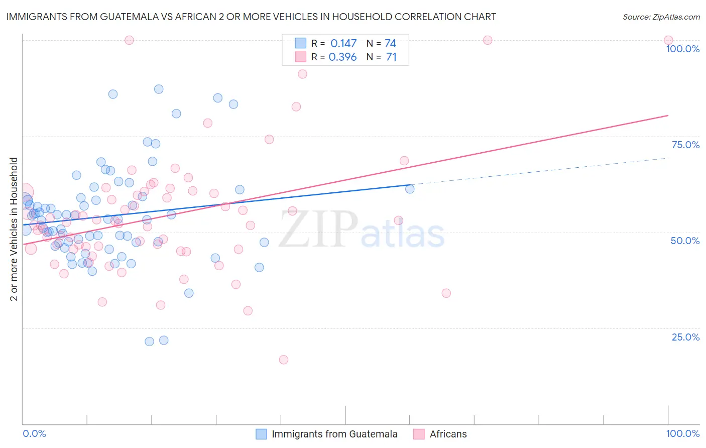 Immigrants from Guatemala vs African 2 or more Vehicles in Household