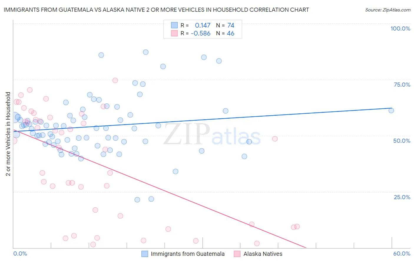 Immigrants from Guatemala vs Alaska Native 2 or more Vehicles in Household